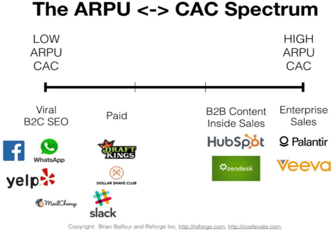 The ARPU to CAC Spectrum from Brian Balfour and Reforge