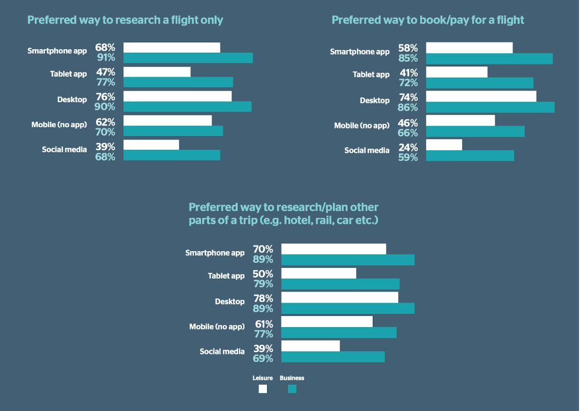 Mobile Travel Stats